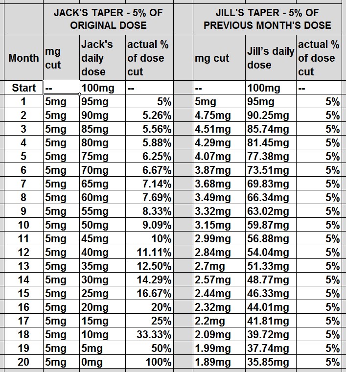 Jack and Jill's Taper Chart